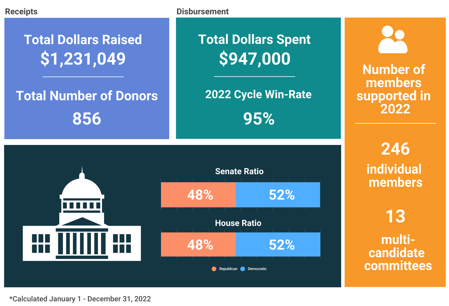 Dollars Raised 2022