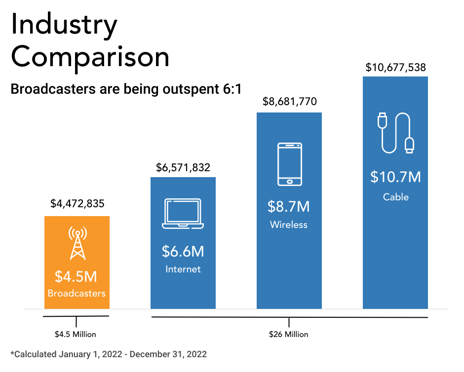 Industry Comparison 2022