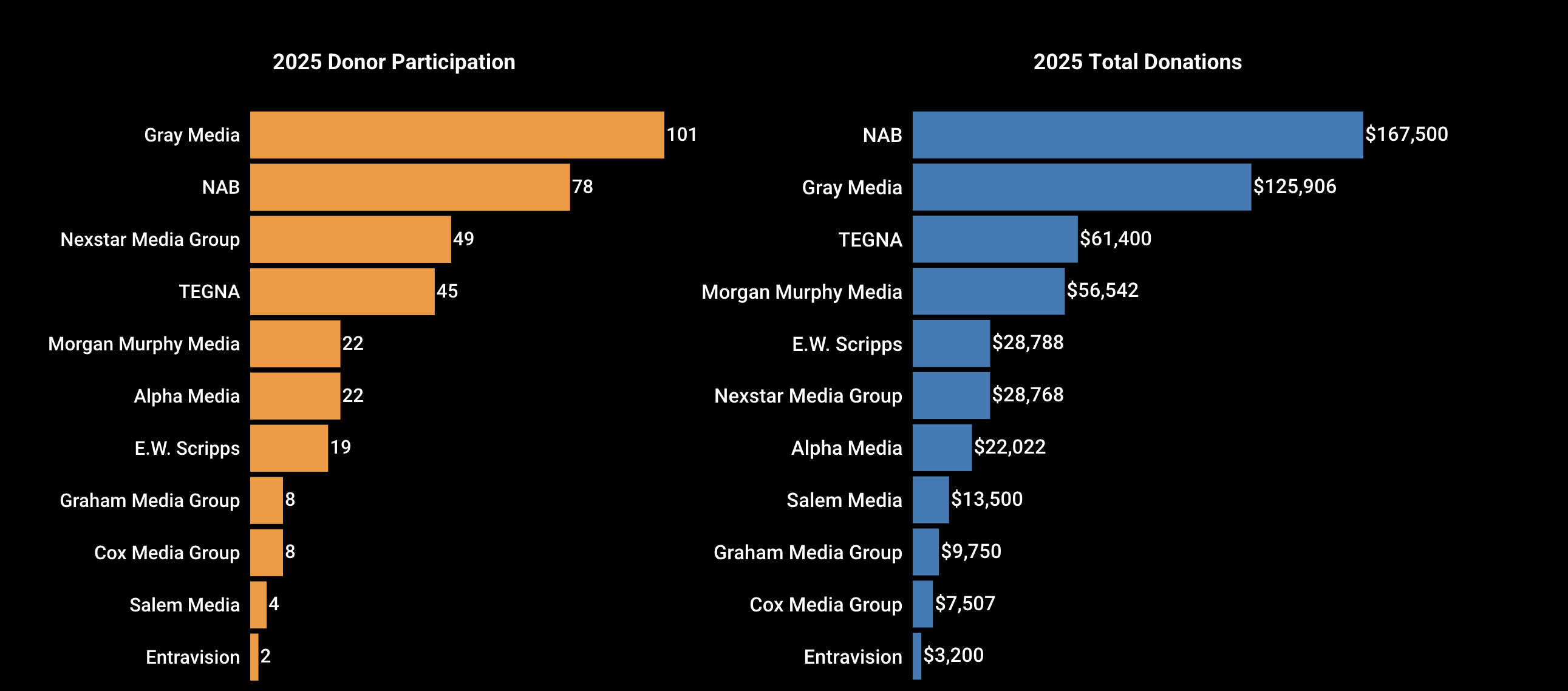 Graph of 2025 donor participation and 2025 total donations