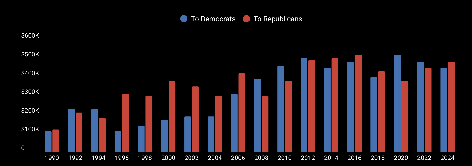 Graph of funds raised for Democrats and Republicans throughout the years