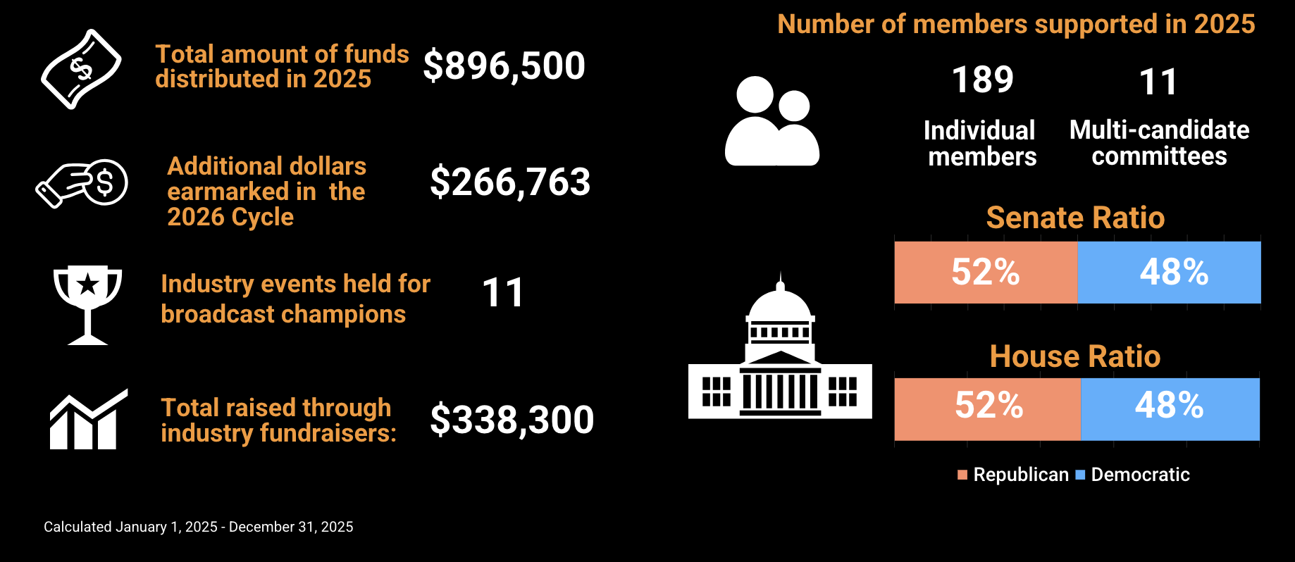 Graph of different infographic information about total campaigns and funds raised for the year 2025.